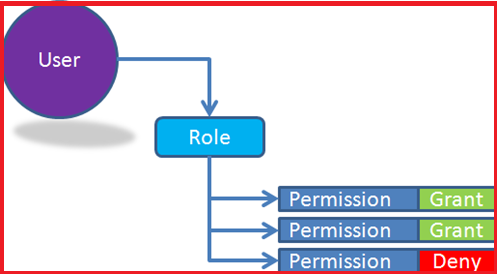 MVC user permissions الجزء الثاني  من شرح الصلاحيات في دورة