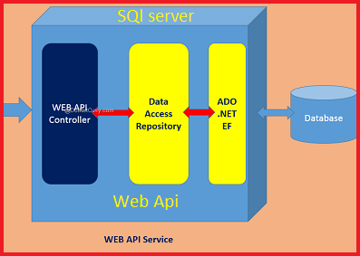  نتصل بقاعدة بيانات علي الانترنت او سيرفر بشكل دينامك وتفاعلي مع قاعدة بيانات من نوع api sql server